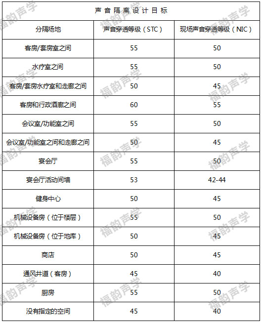 五星級(jí)酒店隔聲設(shè)計(jì)要求表